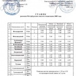 График разводки мостов в Санкт-Петербурге 2009